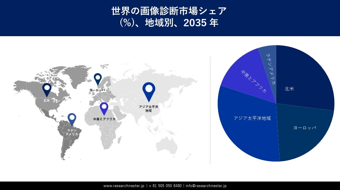 Diagnostic Imaging Market Survey
